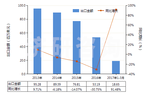 2013-2017年3月中國(guó)N（N－二甲基甲酰胺）(HS29241910)出口總額及增速統(tǒng)計(jì)